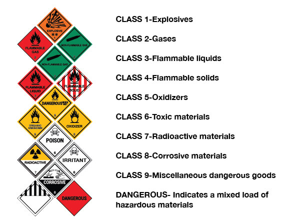 Physical Hazardous Material Classification Chart