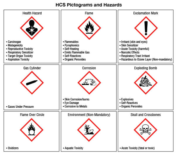 OSHA’s Hazard Communication Standard pictogram