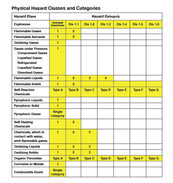 Physical hazard category and classes chart