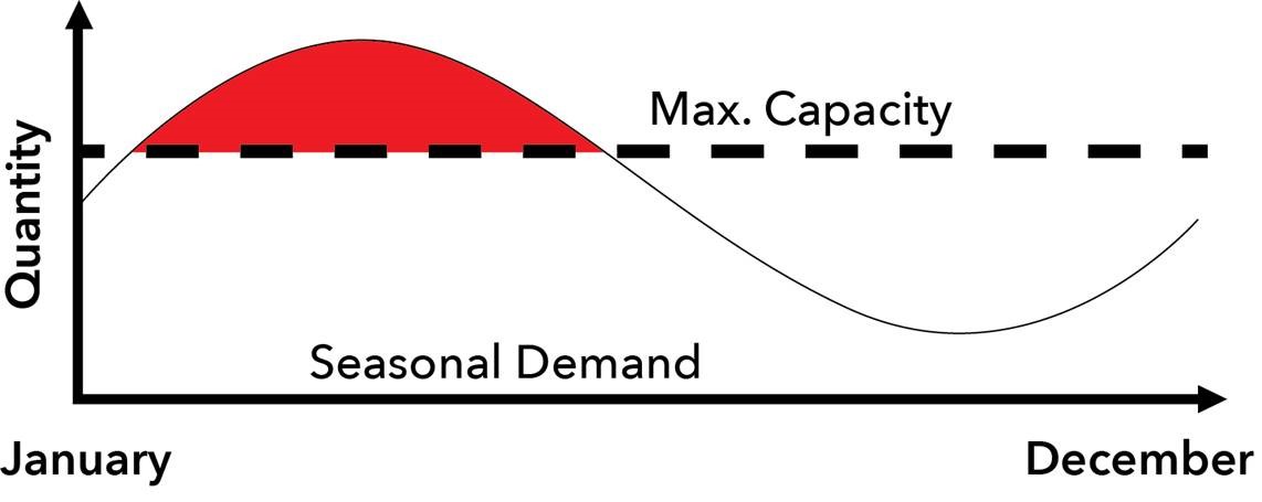 Supply and Demand - Royal Chemical